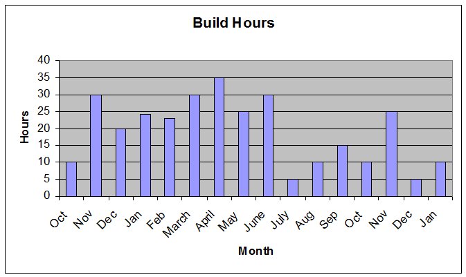 Build Hours